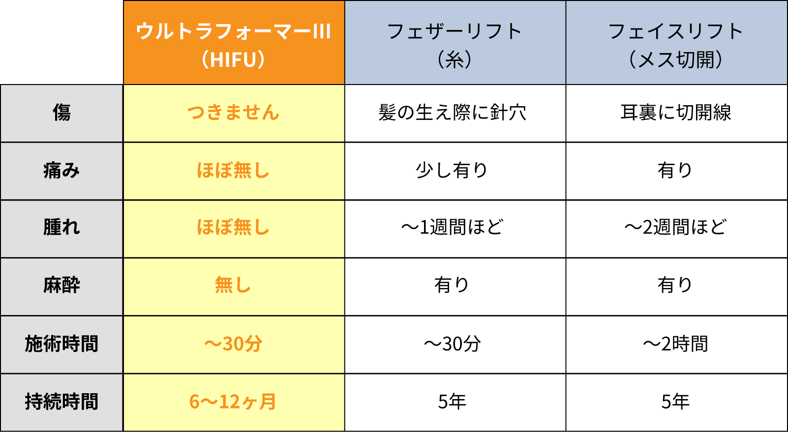 ウルトラフォーマーⅢ（HIFU）：傷　つきません　痛み　ほぼ無し　腫れ　ほぼ無し　麻酔　無し　施術時間　~30分　持続時間　6〜12ヶ月　フェザーリフト（糸）：傷　髪の生え際に針穴　痛み　少し有り　腫れ　〜1週間ほど　麻酔　有り　施術時間　〜30分　持続時間　5年　フェザーリフト（メス切開）：傷　耳裏に切開線　痛み　有り　腫れ　〜2週間ほど　麻酔　有り　施術時間　〜2時間　持続時間　5年